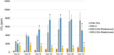 Removal of primary nutrient degraders reduces growth of soil microbial communities with genomic redundancy
